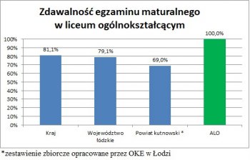 Koniec roku czasem podsumowań. Pierwsza matura w ALO.