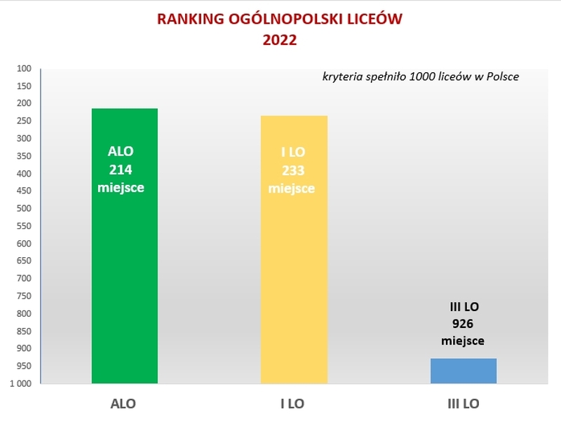 Akademickie Liceum Ogólnokształcące im. prof. Zbigniewa Religi w Kutnie najlepsze w rankingach ogólnopolskich  i wojewódzkim