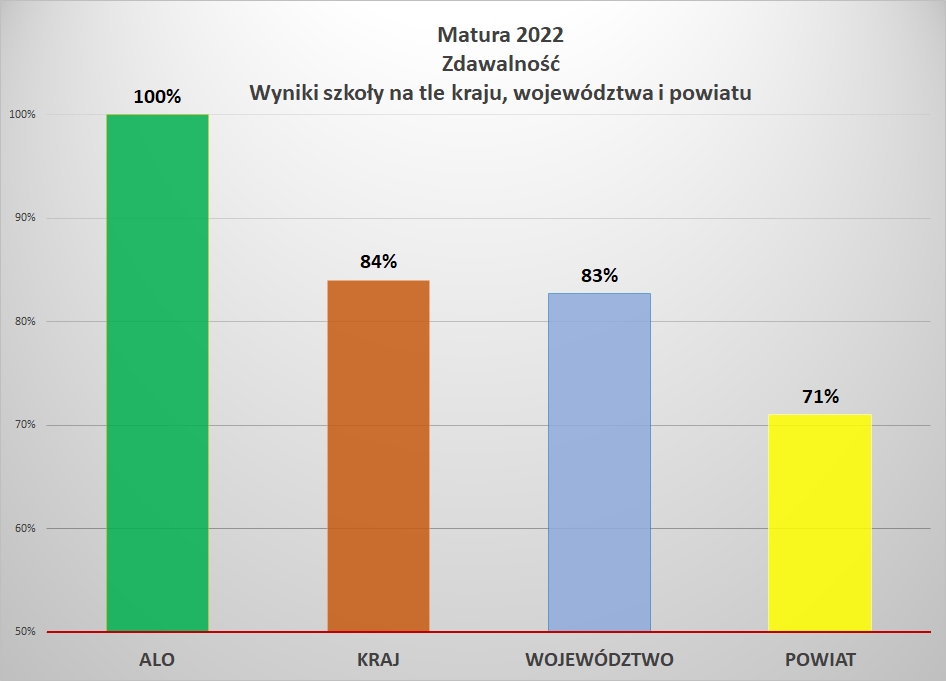 MATURA 2022